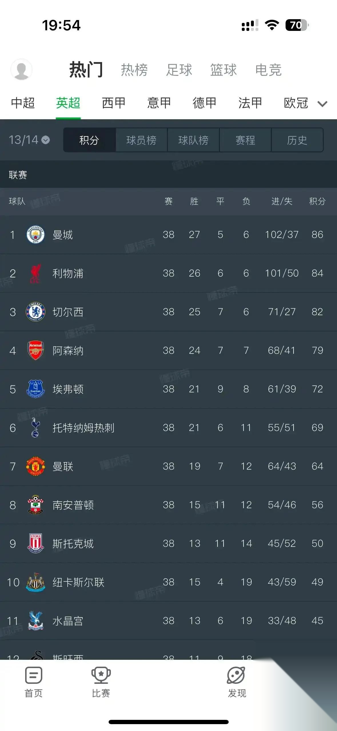 利物浦主场大胜，稳坐英超榜首位置