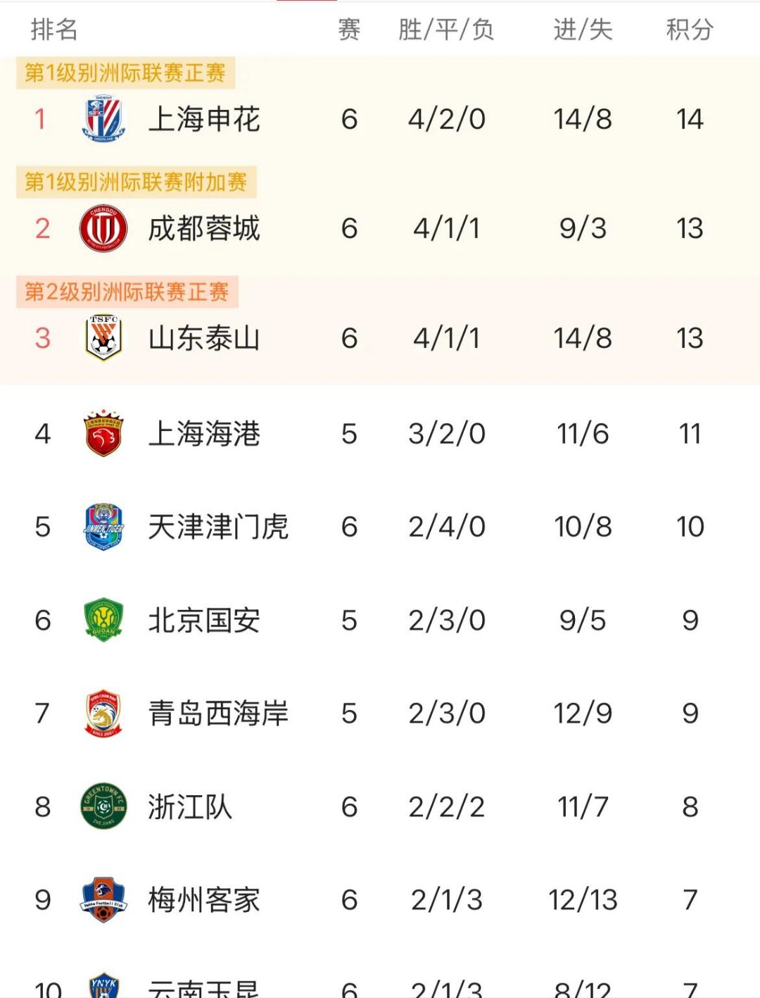 关于北京国安客场击败对手，占据积分榜前列的信息