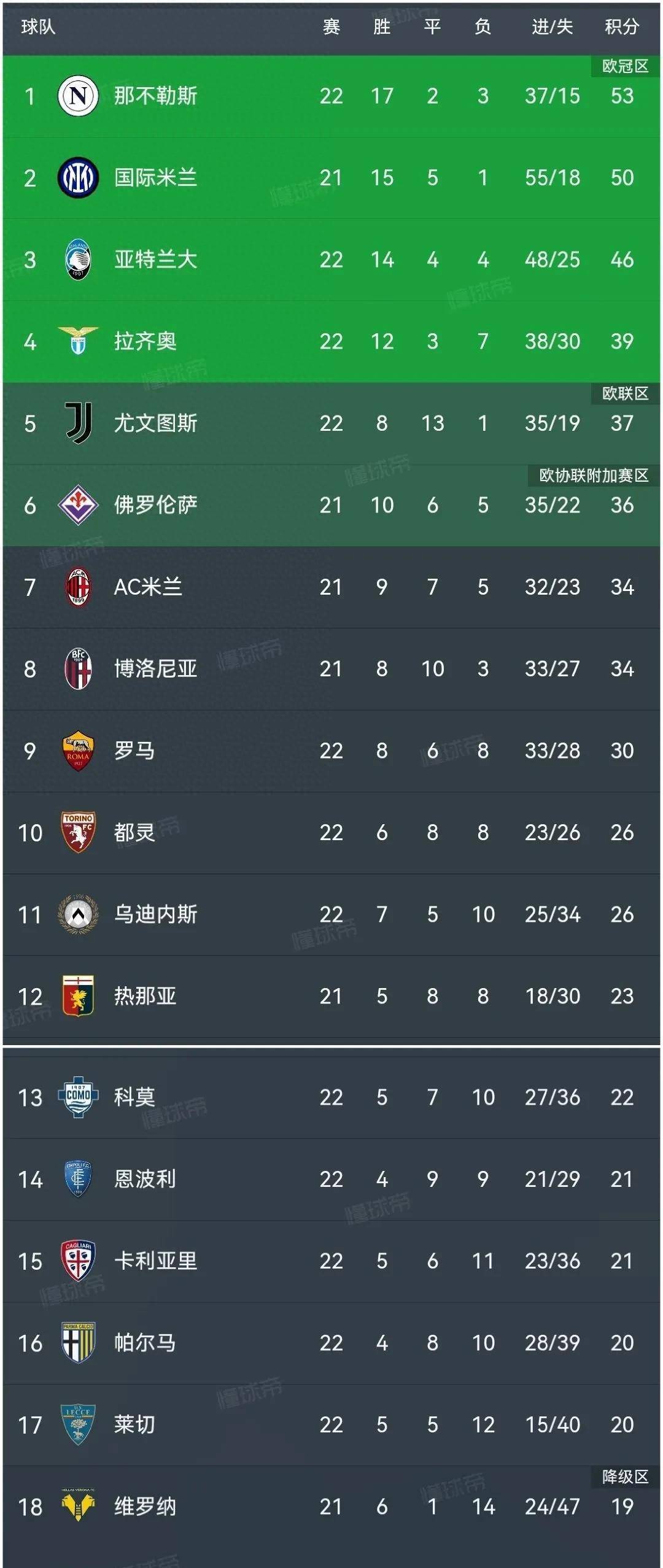 罗马客场大胜，逼近意甲前三的简单介绍
