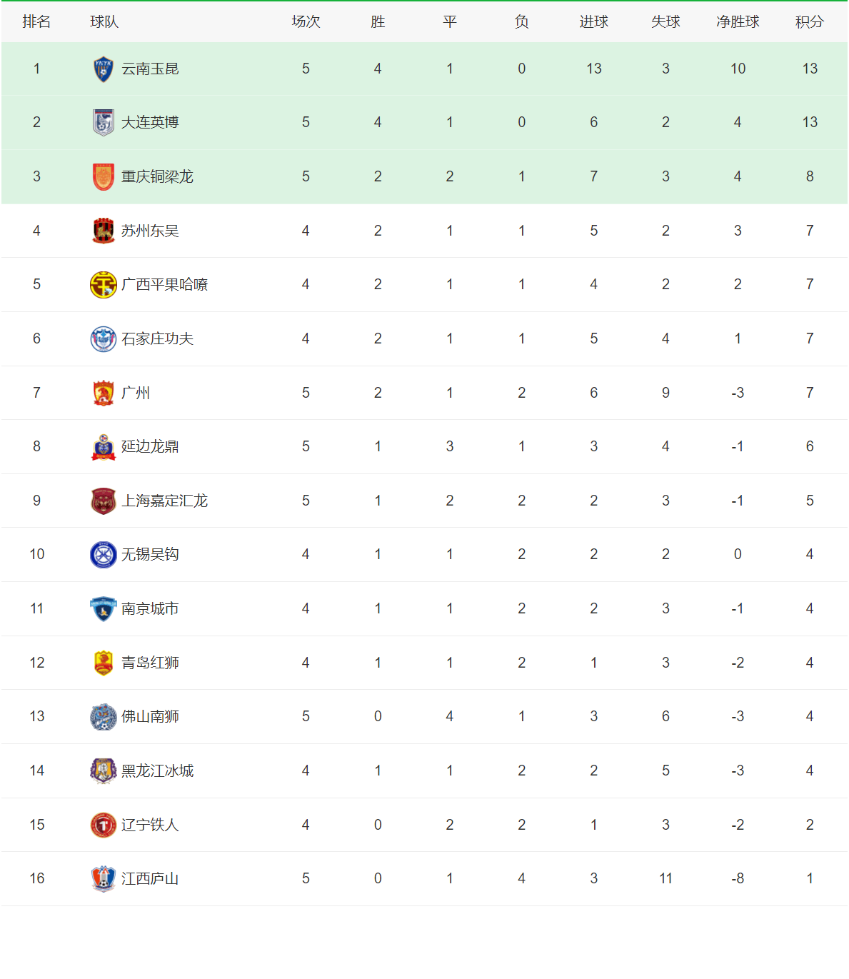 关于法国主场3-1逆转瑞士，积分榜排名改变的信息